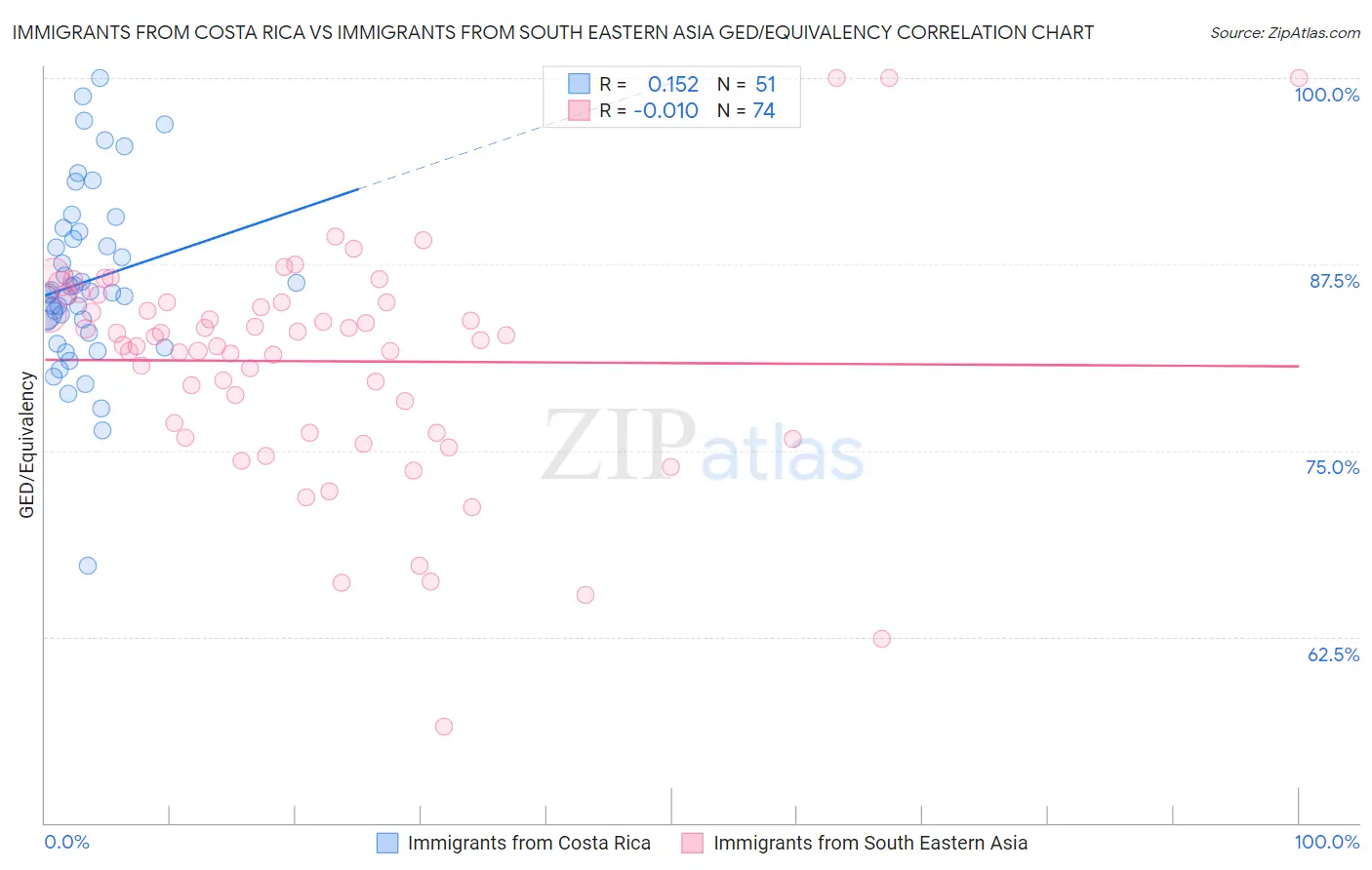 Immigrants from Costa Rica vs Immigrants from South Eastern Asia GED/Equivalency