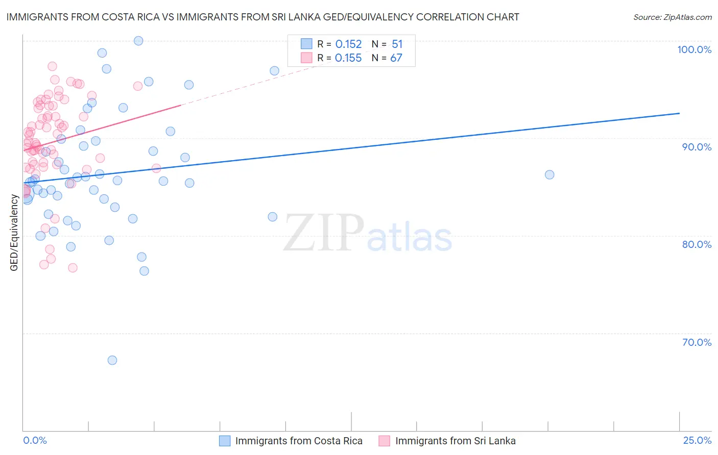Immigrants from Costa Rica vs Immigrants from Sri Lanka GED/Equivalency