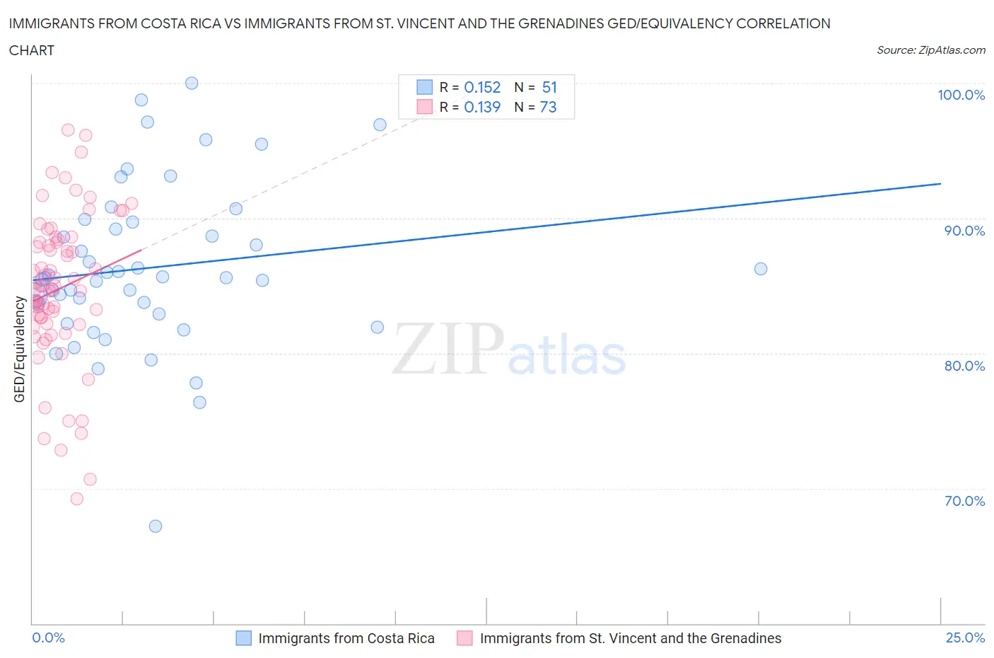Immigrants from Costa Rica vs Immigrants from St. Vincent and the Grenadines GED/Equivalency