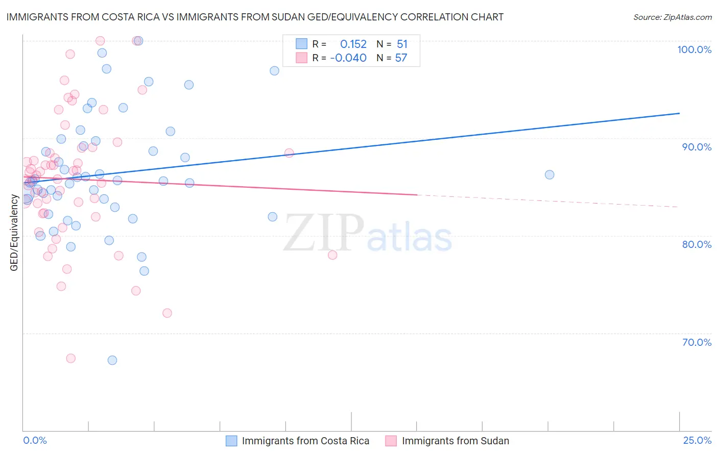 Immigrants from Costa Rica vs Immigrants from Sudan GED/Equivalency