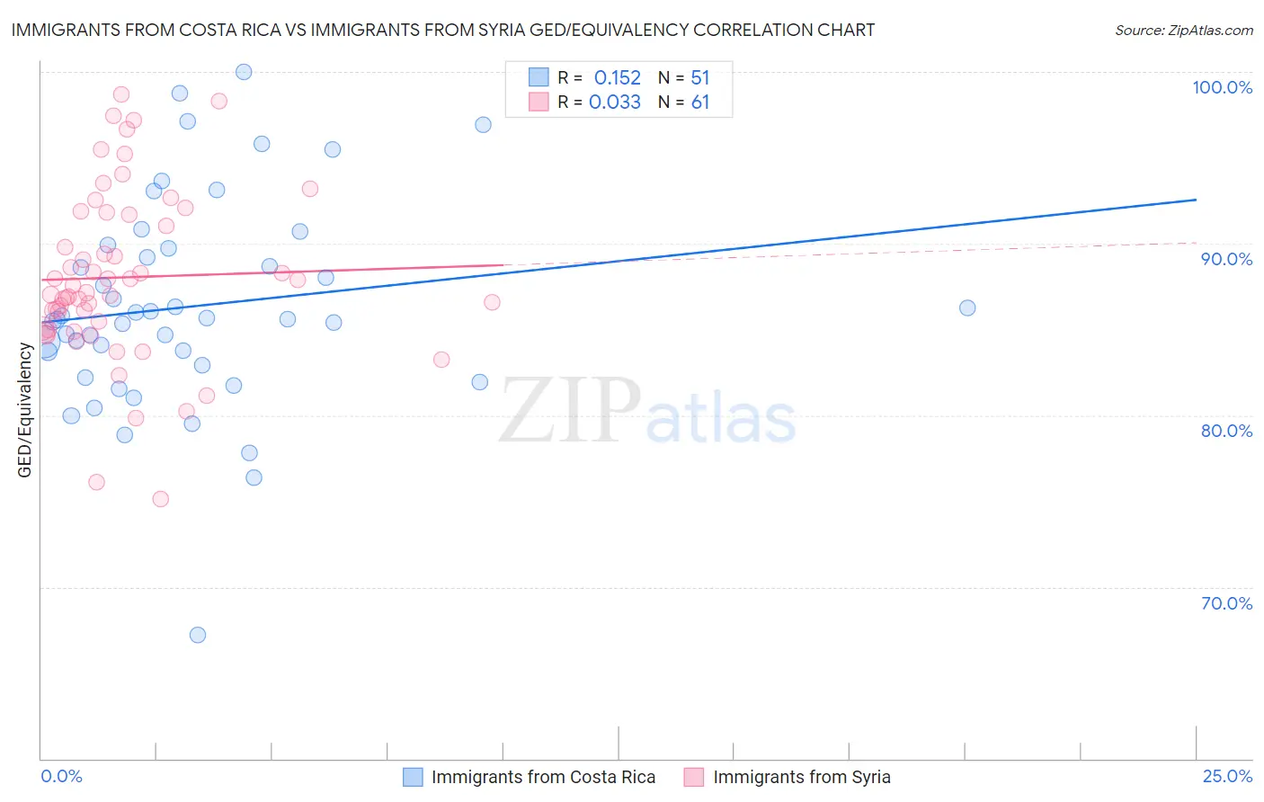 Immigrants from Costa Rica vs Immigrants from Syria GED/Equivalency