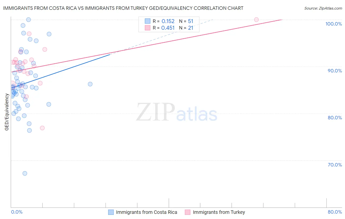 Immigrants from Costa Rica vs Immigrants from Turkey GED/Equivalency