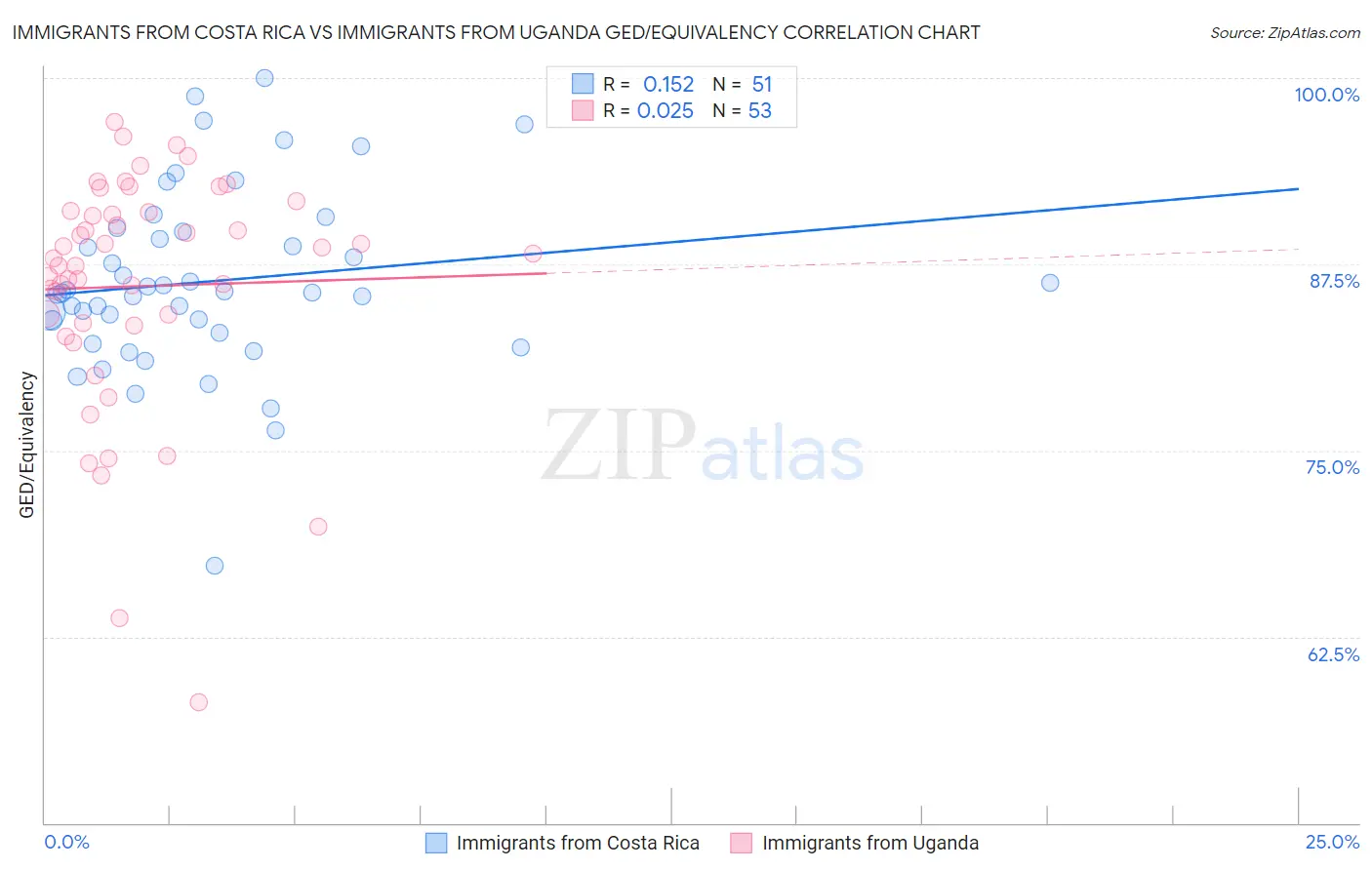 Immigrants from Costa Rica vs Immigrants from Uganda GED/Equivalency