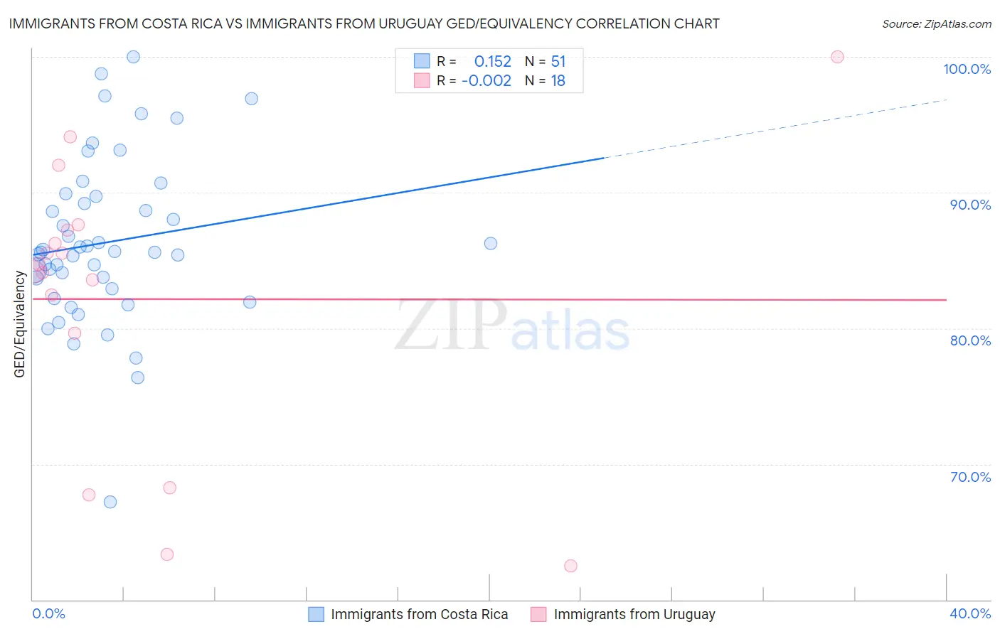 Immigrants from Costa Rica vs Immigrants from Uruguay GED/Equivalency