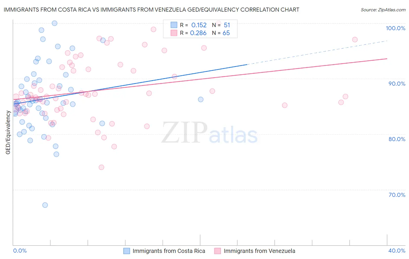 Immigrants from Costa Rica vs Immigrants from Venezuela GED/Equivalency