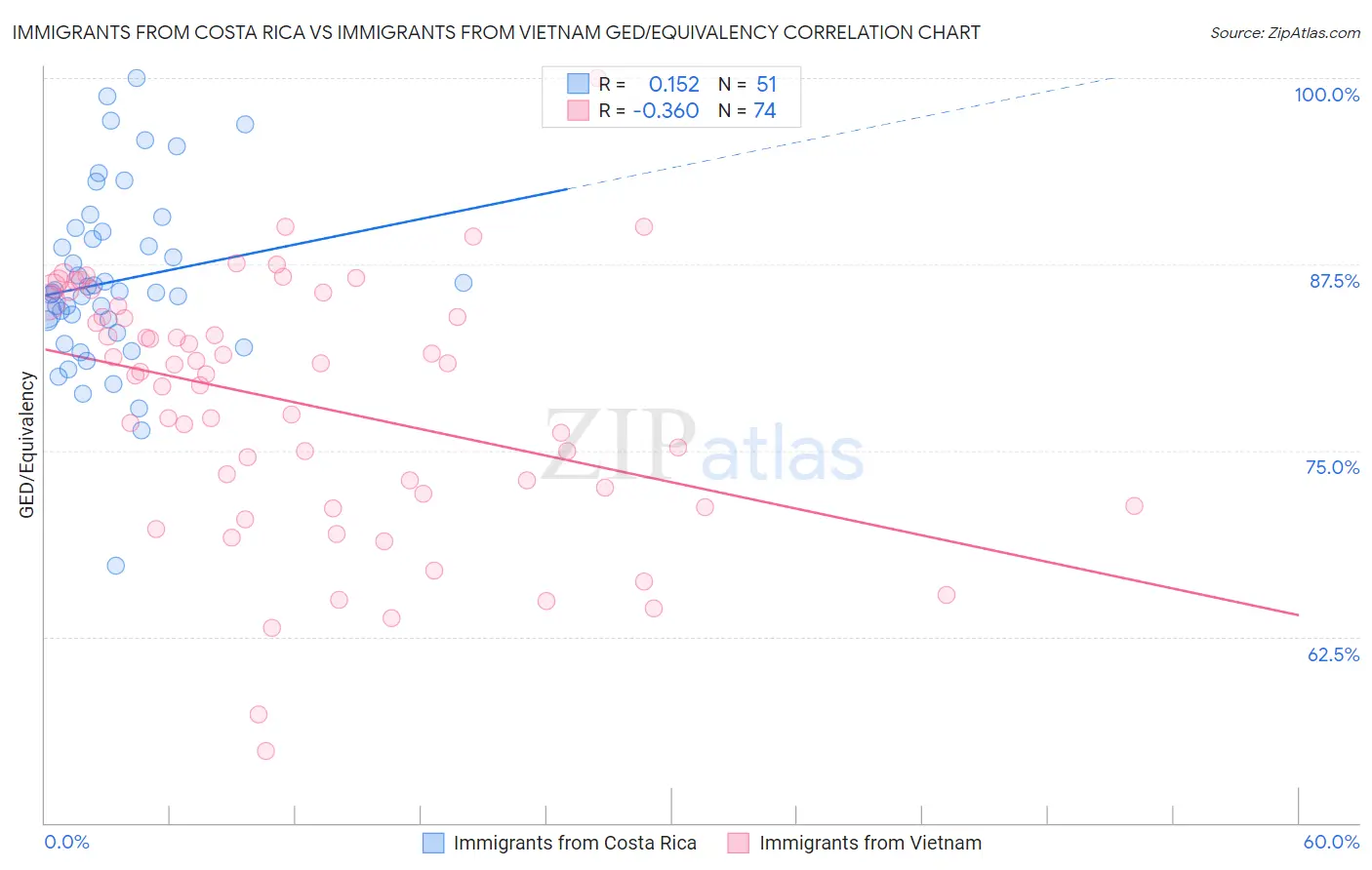 Immigrants from Costa Rica vs Immigrants from Vietnam GED/Equivalency