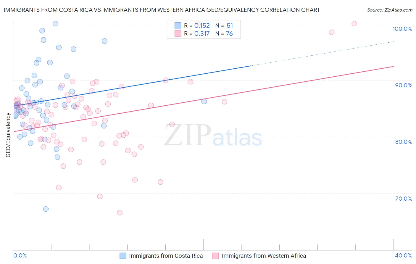 Immigrants from Costa Rica vs Immigrants from Western Africa GED/Equivalency