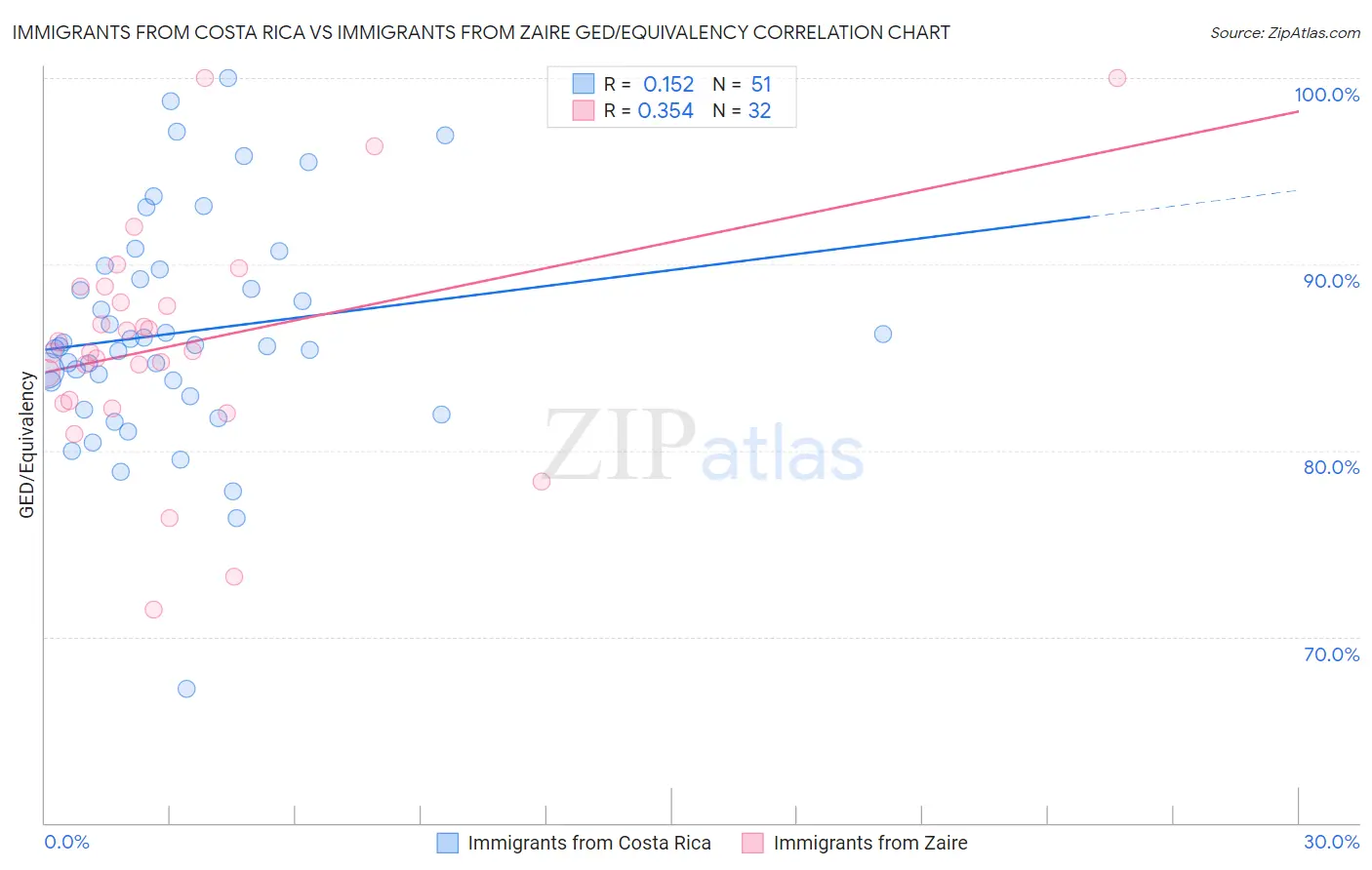 Immigrants from Costa Rica vs Immigrants from Zaire GED/Equivalency