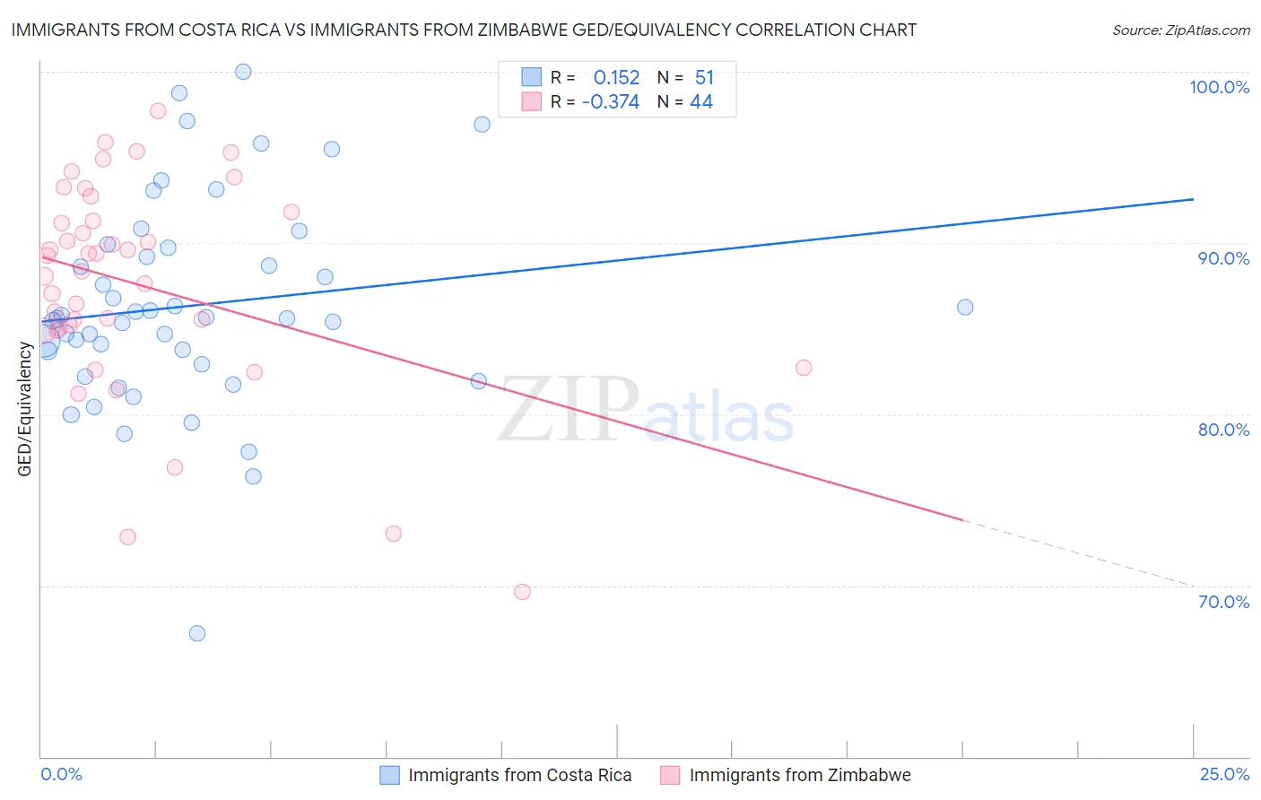 Immigrants from Costa Rica vs Immigrants from Zimbabwe GED/Equivalency