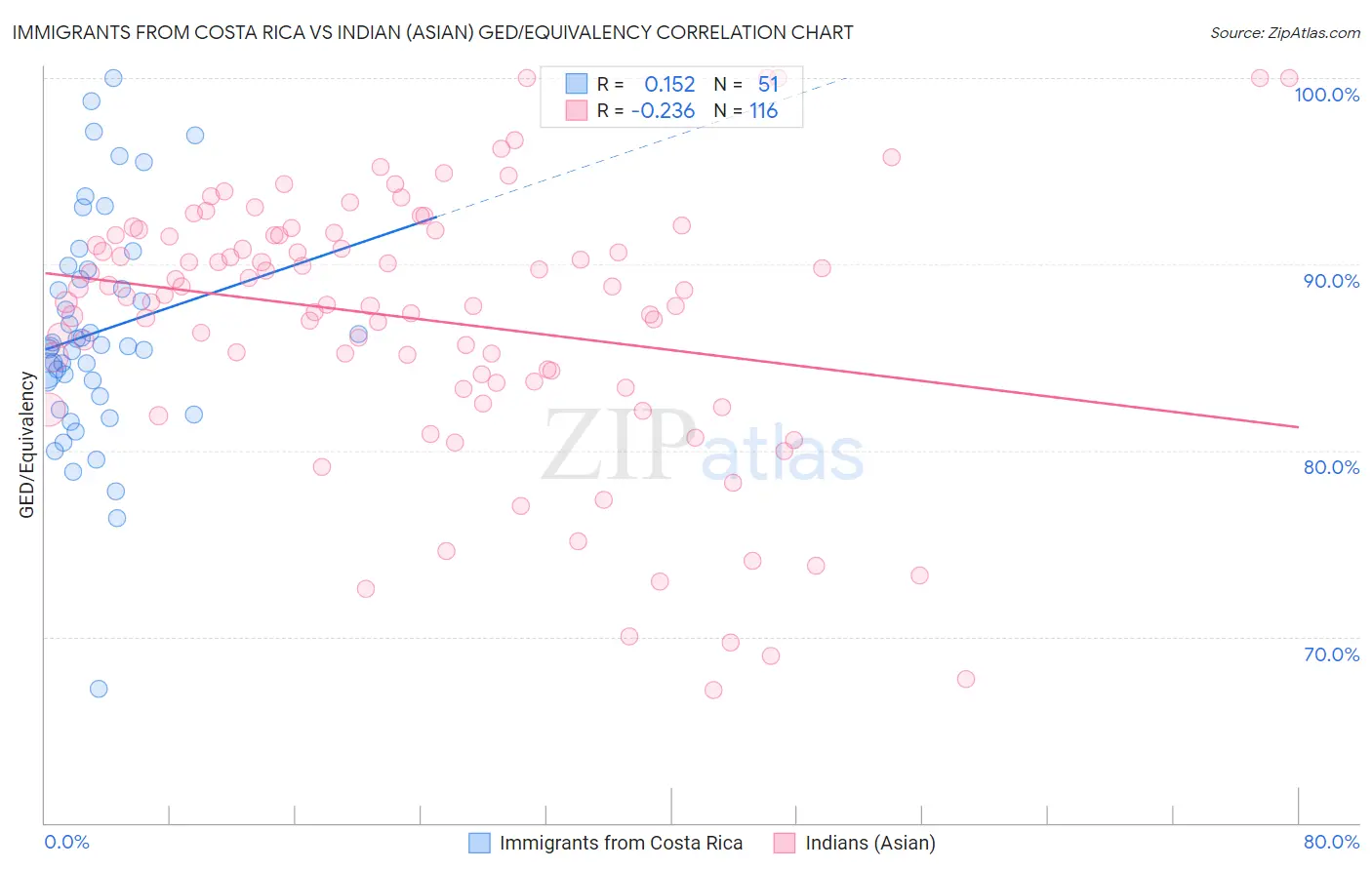 Immigrants from Costa Rica vs Indian (Asian) GED/Equivalency