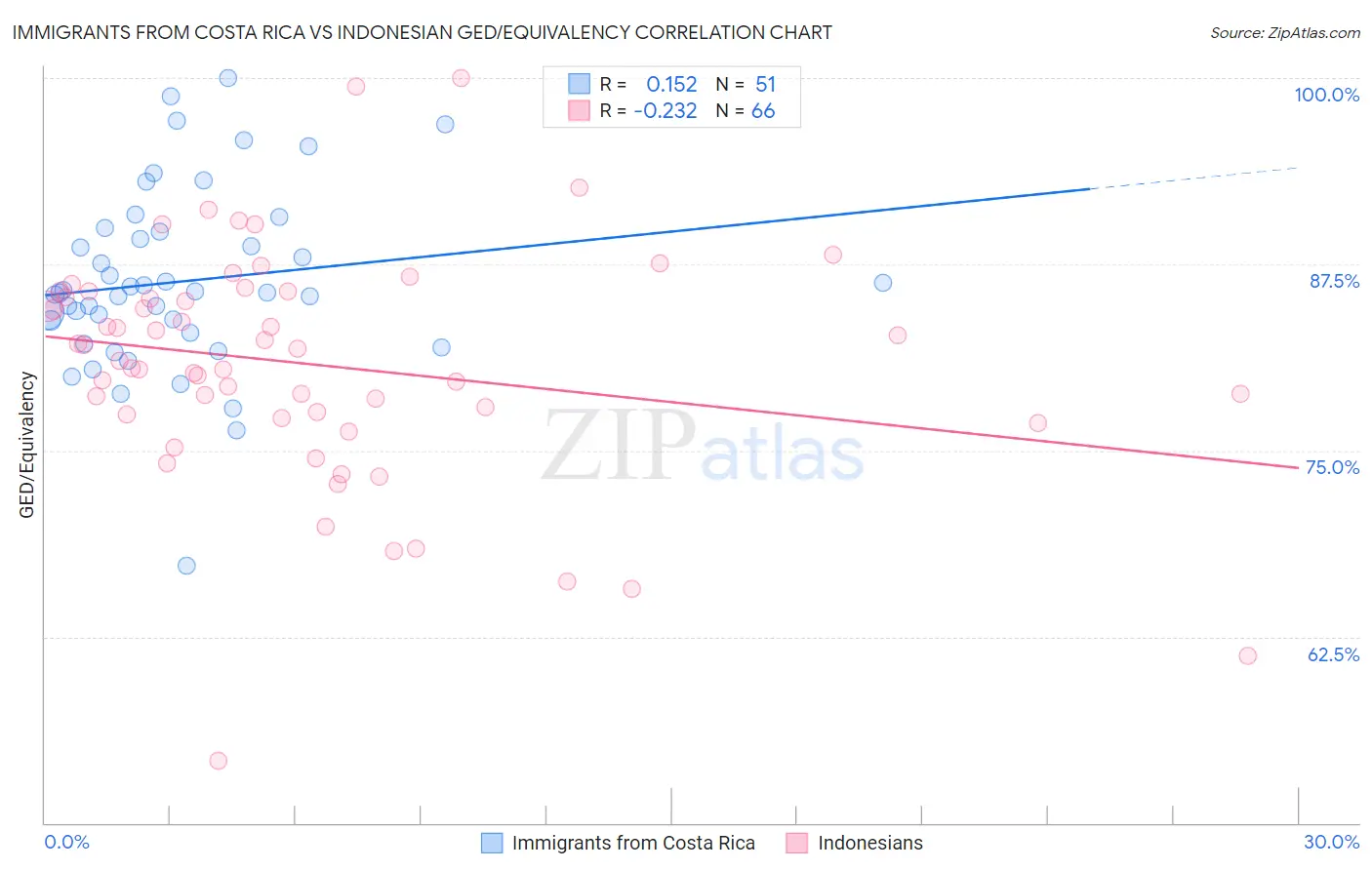 Immigrants from Costa Rica vs Indonesian GED/Equivalency