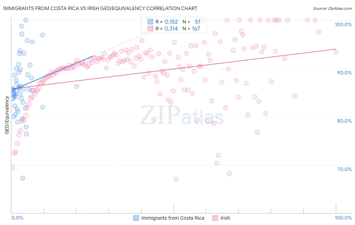 Immigrants from Costa Rica vs Irish GED/Equivalency