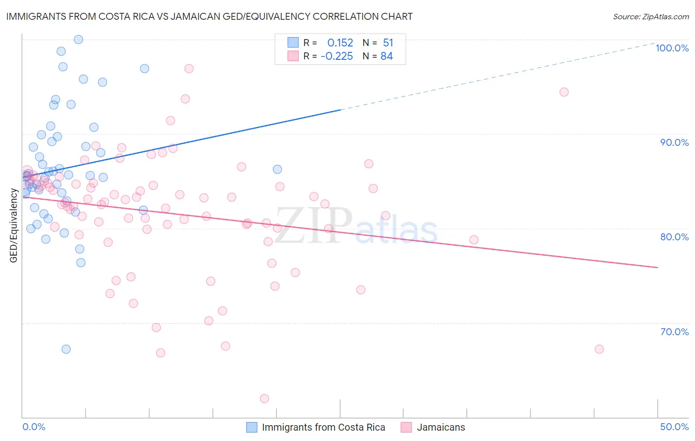 Immigrants from Costa Rica vs Jamaican GED/Equivalency