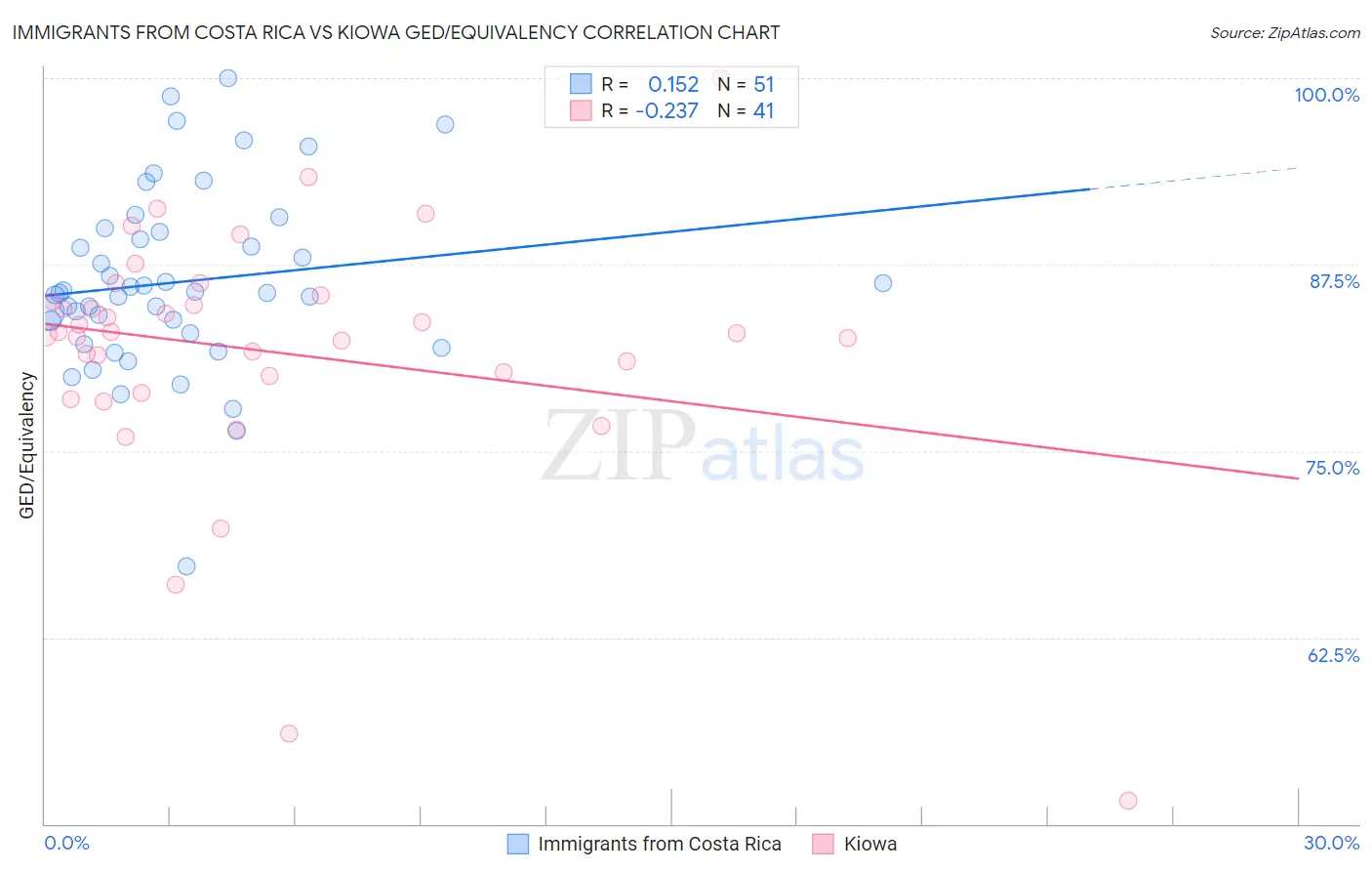 Immigrants from Costa Rica vs Kiowa GED/Equivalency