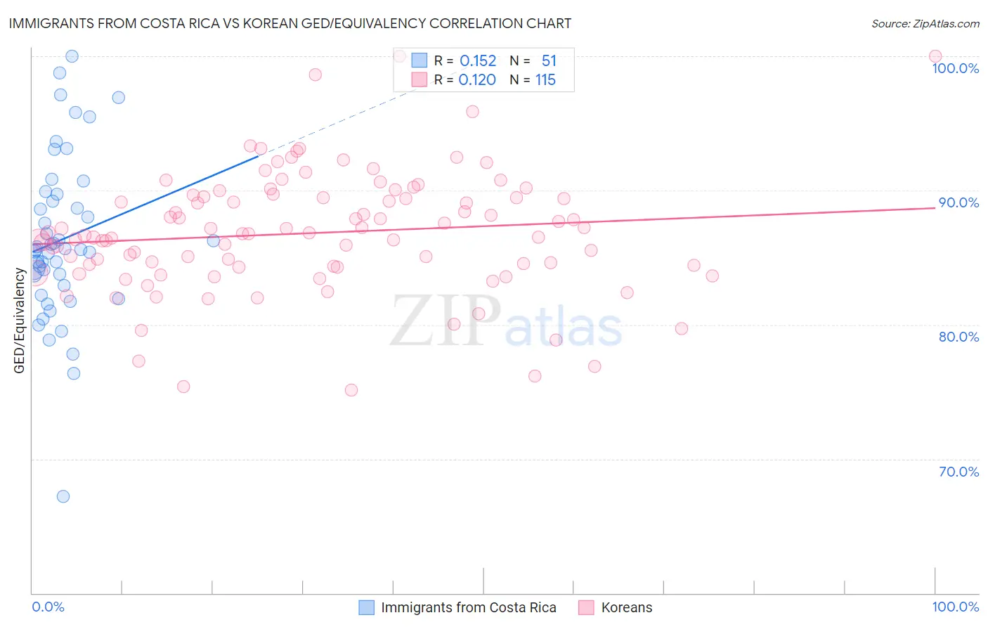 Immigrants from Costa Rica vs Korean GED/Equivalency