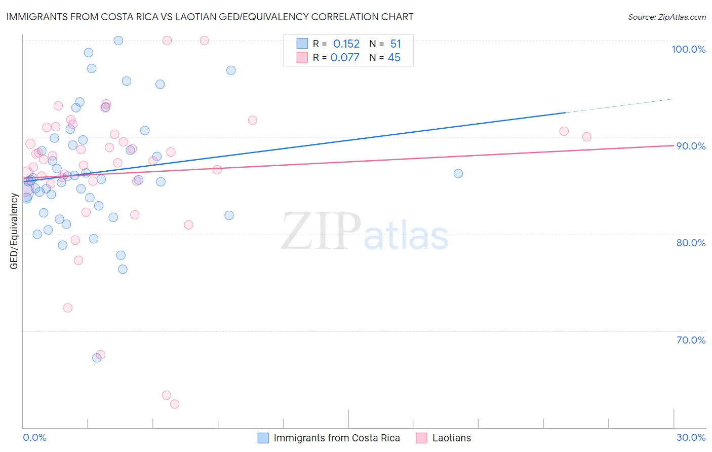 Immigrants from Costa Rica vs Laotian GED/Equivalency