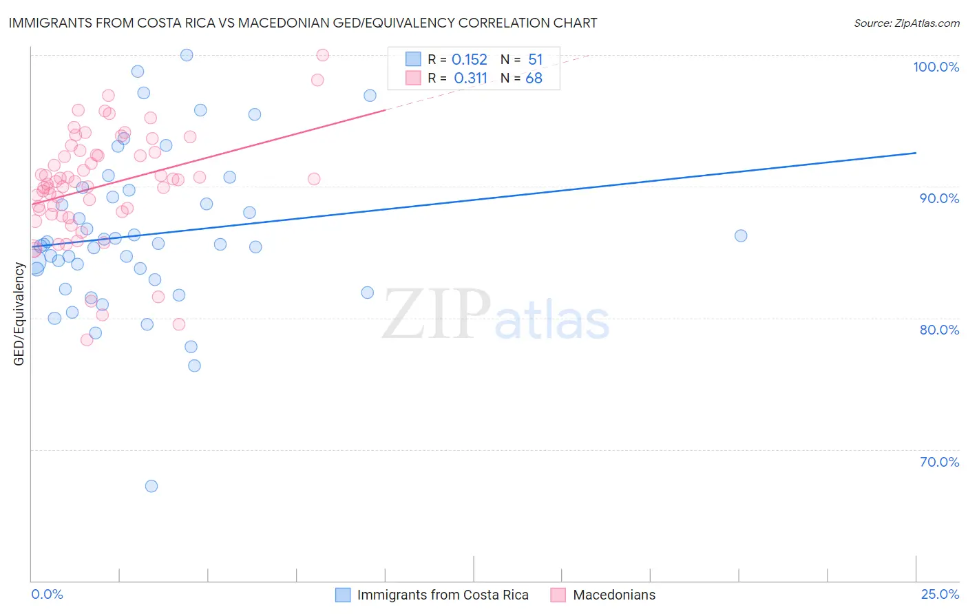 Immigrants from Costa Rica vs Macedonian GED/Equivalency