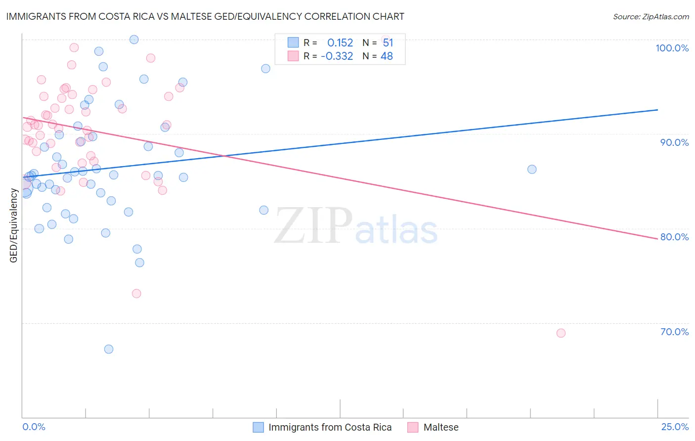 Immigrants from Costa Rica vs Maltese GED/Equivalency