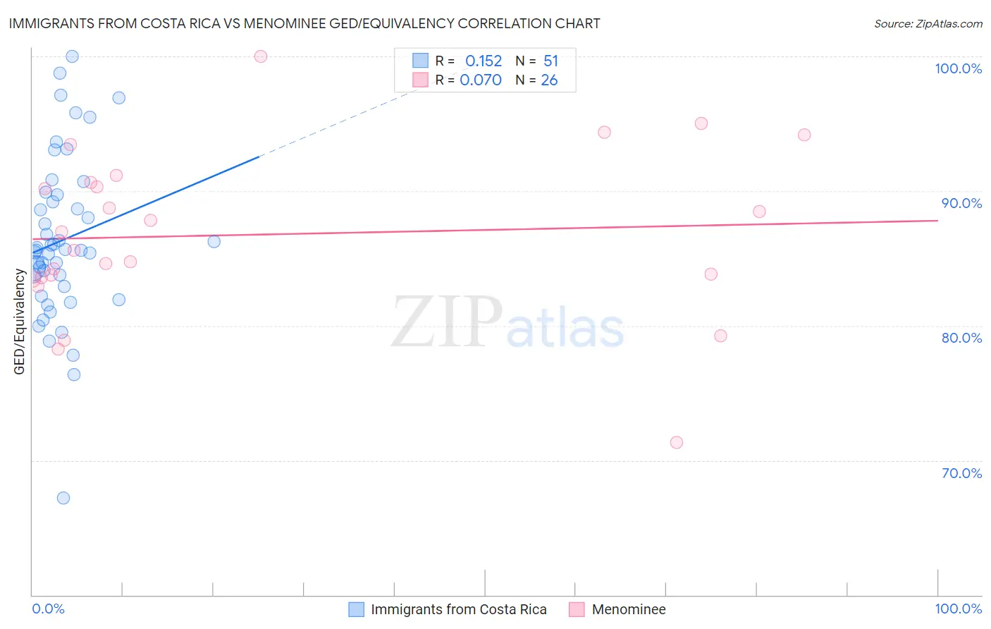 Immigrants from Costa Rica vs Menominee GED/Equivalency