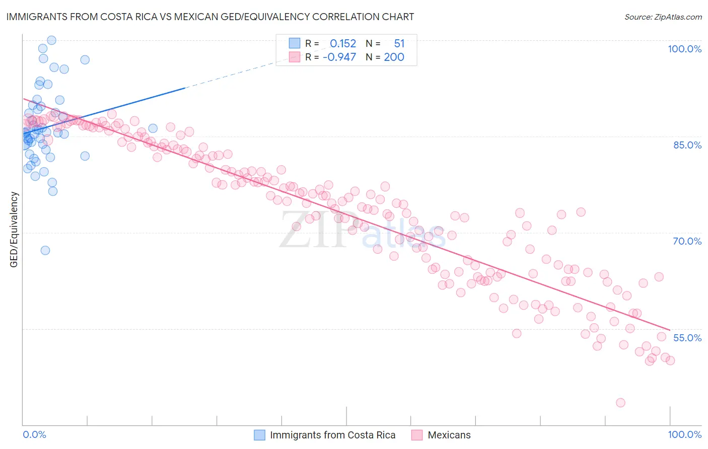 Immigrants from Costa Rica vs Mexican GED/Equivalency