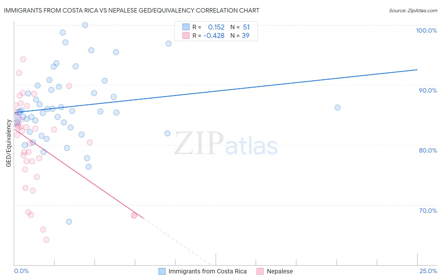 Immigrants from Costa Rica vs Nepalese GED/Equivalency