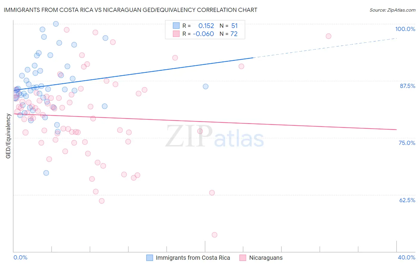 Immigrants from Costa Rica vs Nicaraguan GED/Equivalency