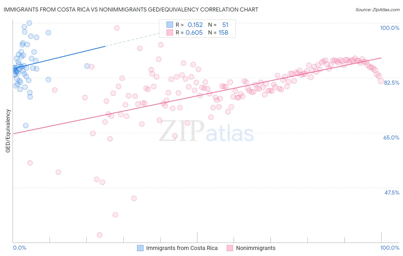 Immigrants from Costa Rica vs Nonimmigrants GED/Equivalency