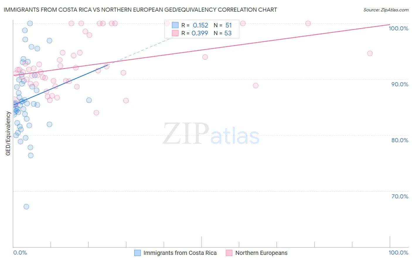 Immigrants from Costa Rica vs Northern European GED/Equivalency