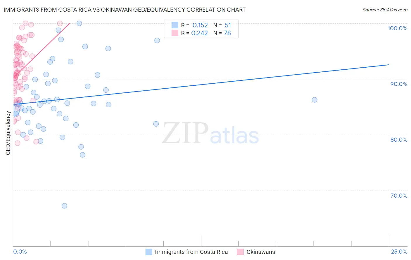 Immigrants from Costa Rica vs Okinawan GED/Equivalency