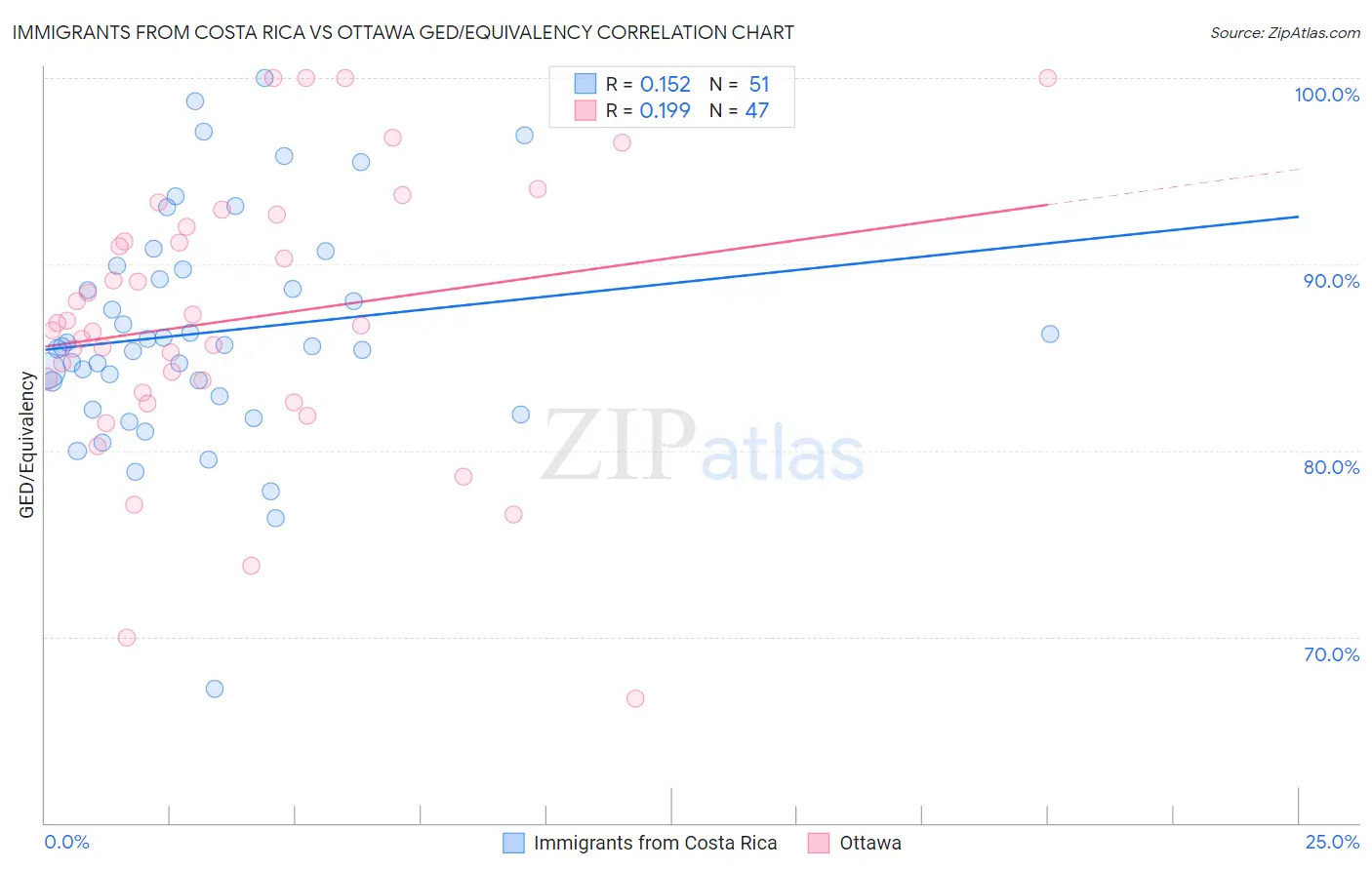 Immigrants from Costa Rica vs Ottawa GED/Equivalency