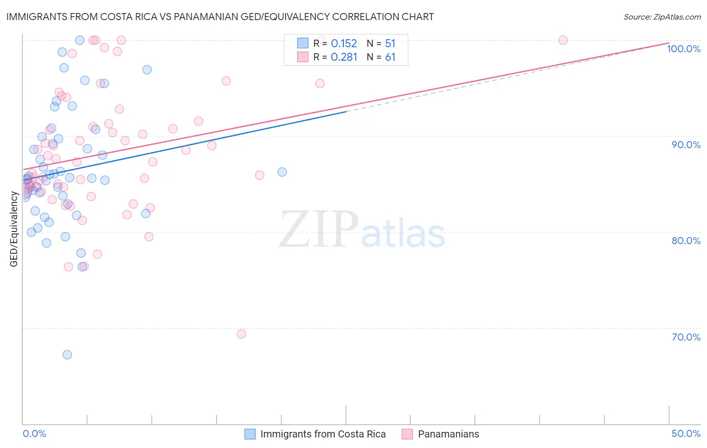 Immigrants from Costa Rica vs Panamanian GED/Equivalency