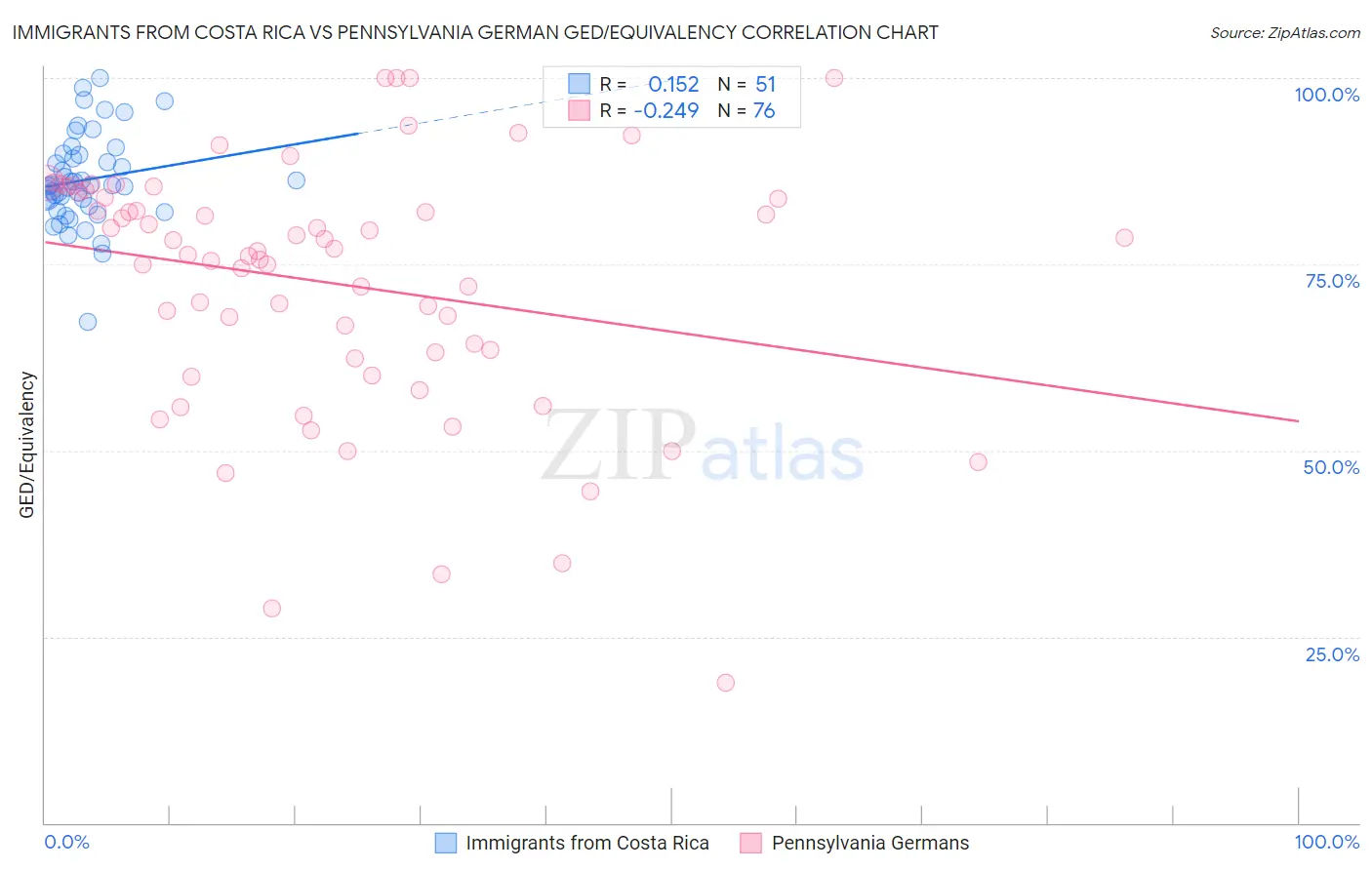 Immigrants from Costa Rica vs Pennsylvania German GED/Equivalency