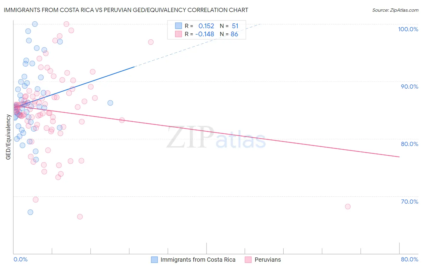 Immigrants from Costa Rica vs Peruvian GED/Equivalency