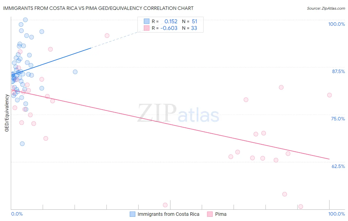 Immigrants from Costa Rica vs Pima GED/Equivalency