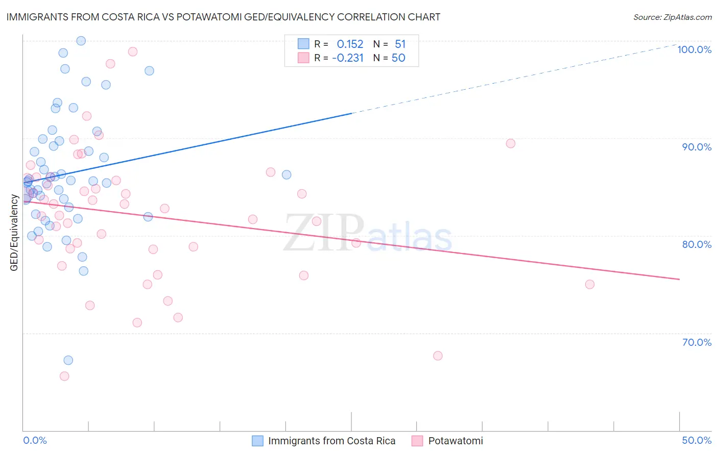 Immigrants from Costa Rica vs Potawatomi GED/Equivalency