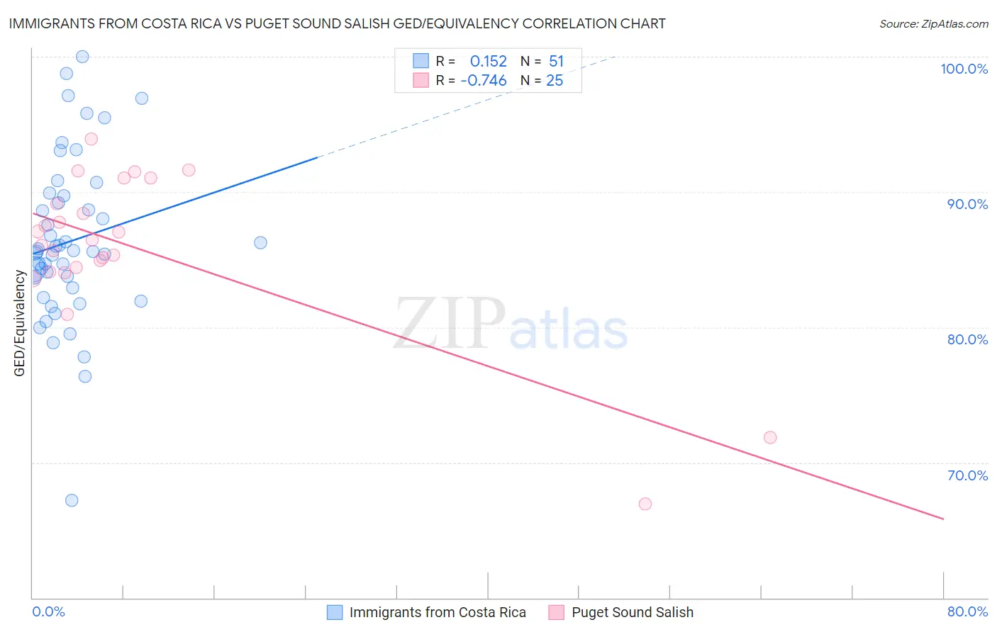 Immigrants from Costa Rica vs Puget Sound Salish GED/Equivalency