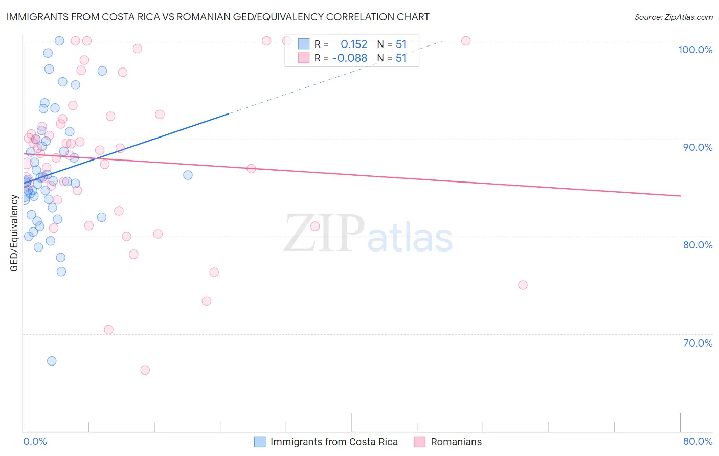 Immigrants from Costa Rica vs Romanian GED/Equivalency