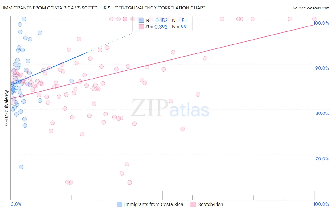 Immigrants from Costa Rica vs Scotch-Irish GED/Equivalency