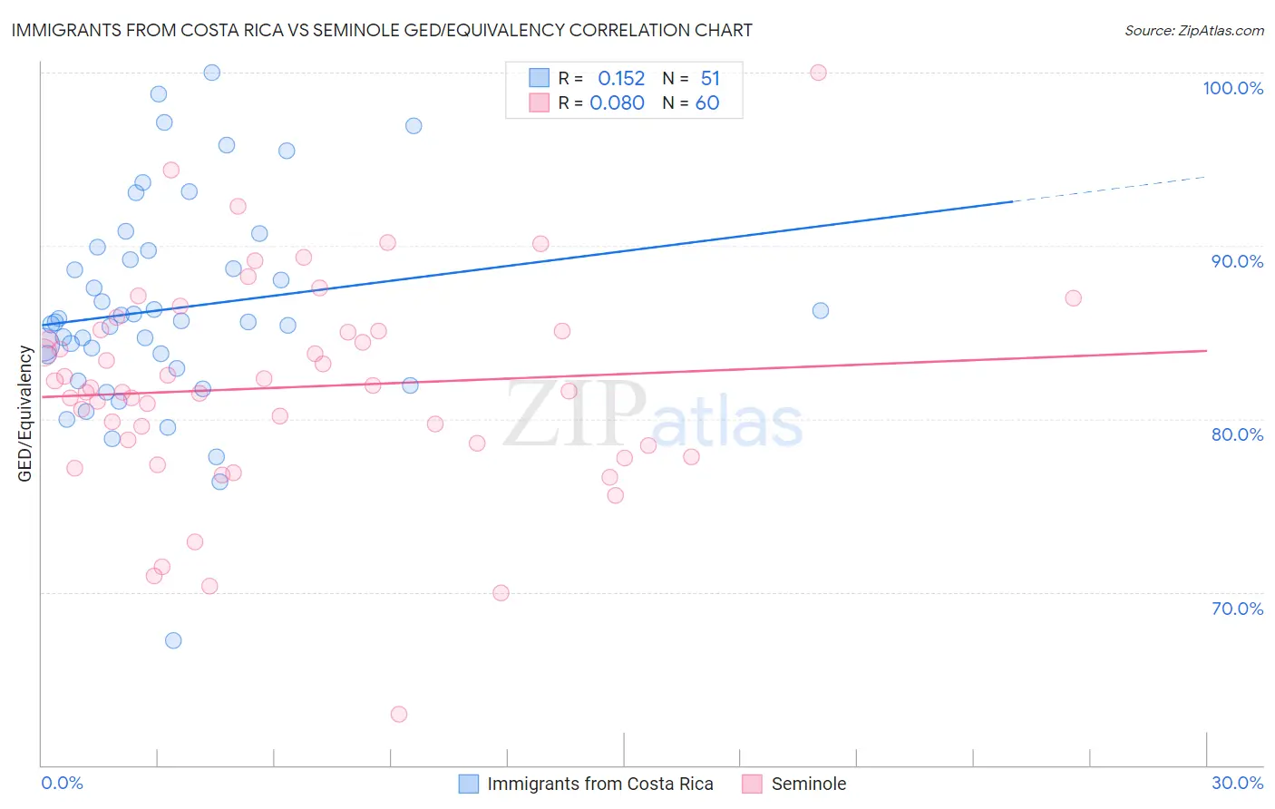 Immigrants from Costa Rica vs Seminole GED/Equivalency