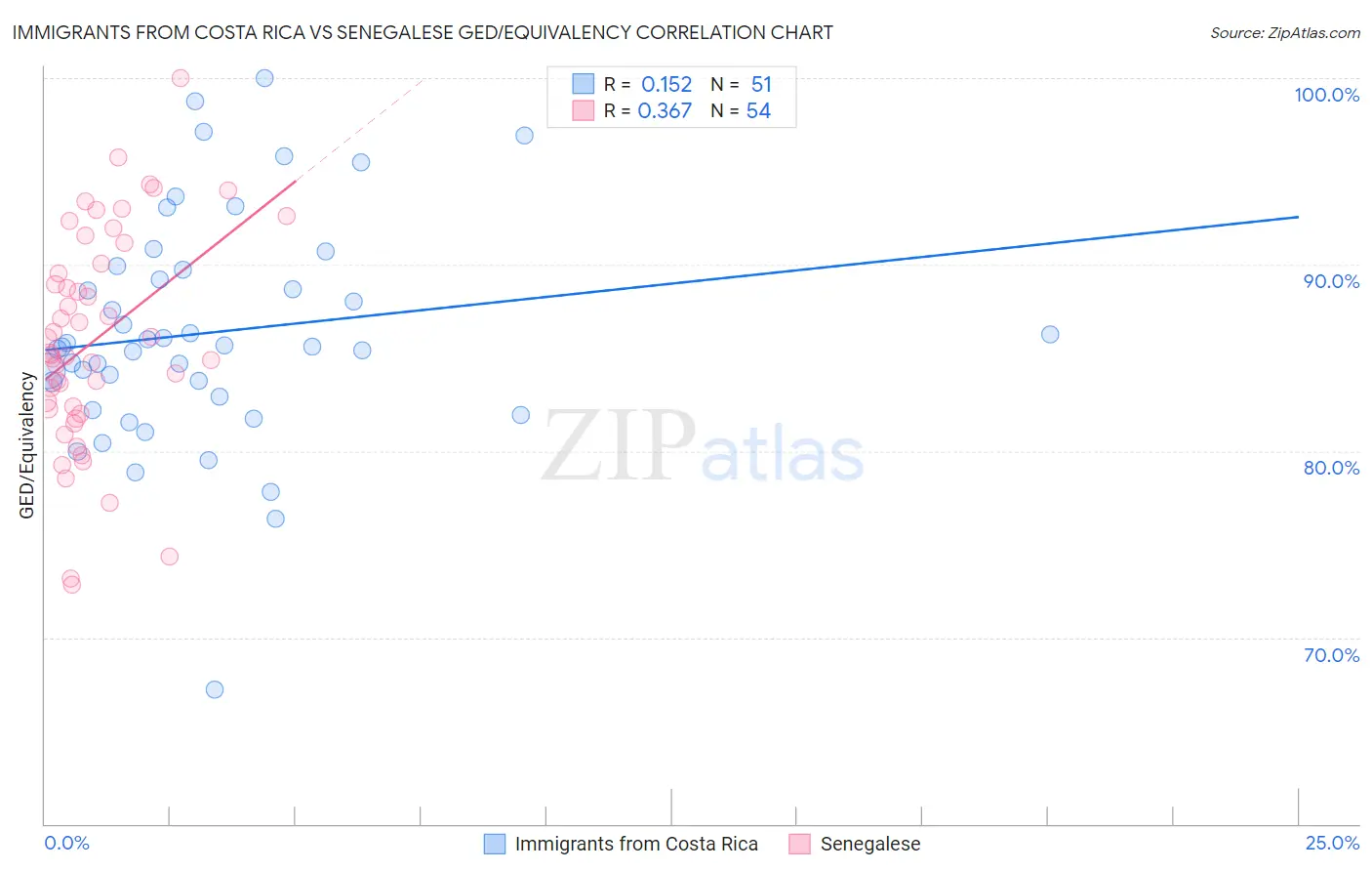 Immigrants from Costa Rica vs Senegalese GED/Equivalency