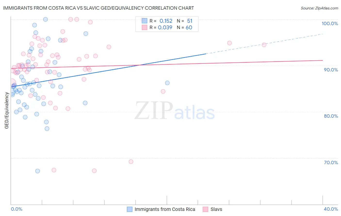 Immigrants from Costa Rica vs Slavic GED/Equivalency