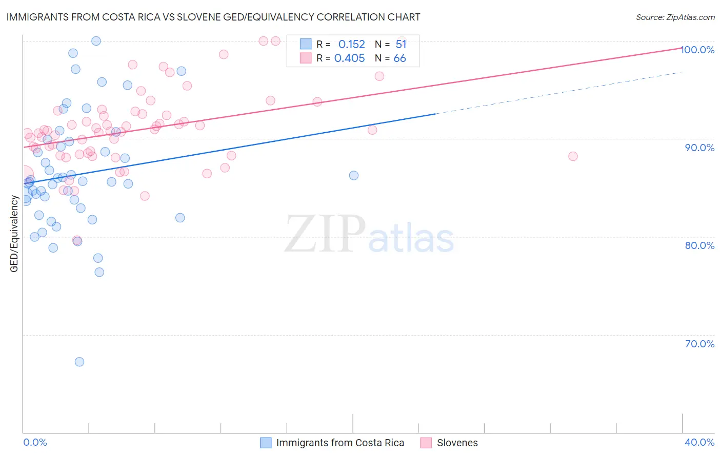 Immigrants from Costa Rica vs Slovene GED/Equivalency