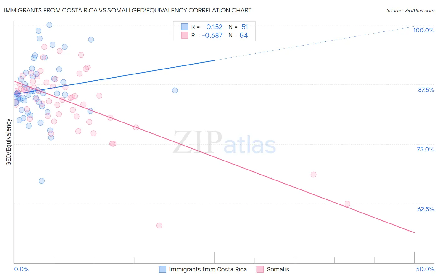 Immigrants from Costa Rica vs Somali GED/Equivalency