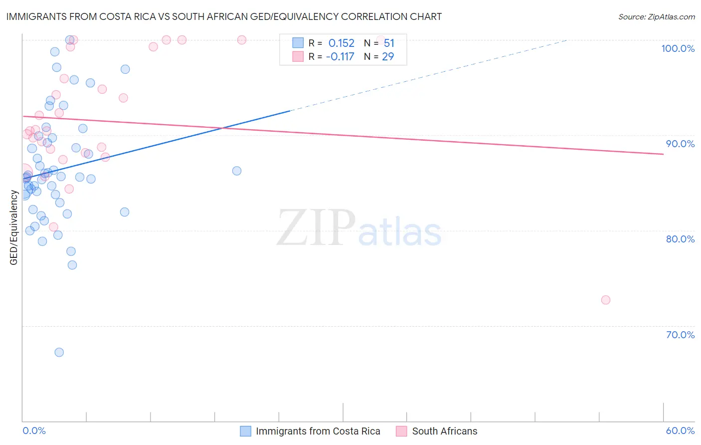 Immigrants from Costa Rica vs South African GED/Equivalency