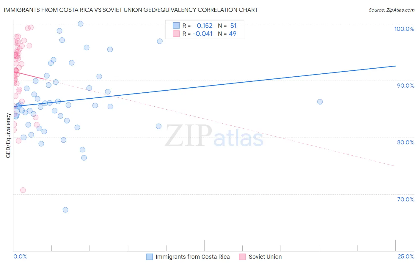 Immigrants from Costa Rica vs Soviet Union GED/Equivalency