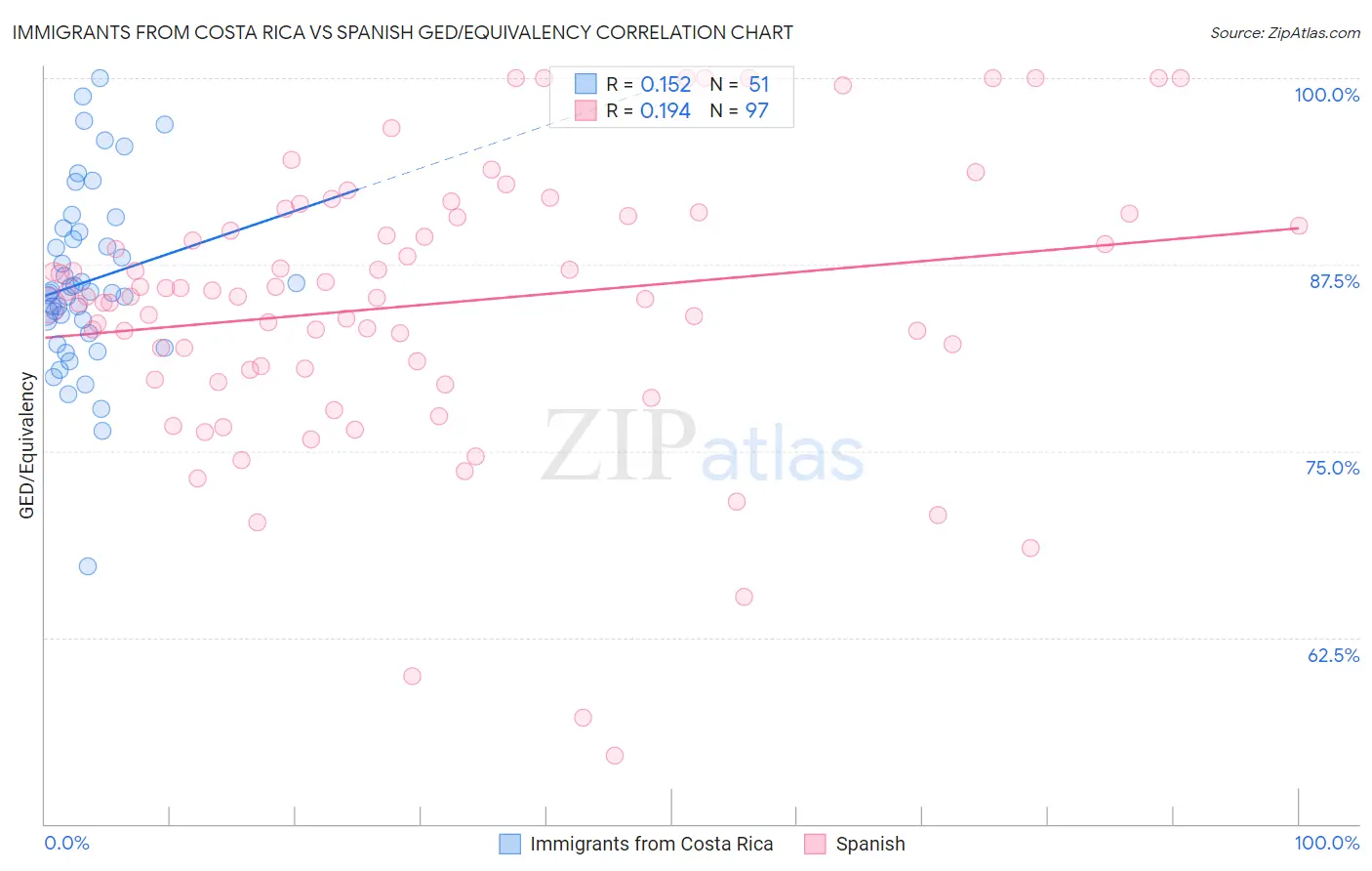 Immigrants from Costa Rica vs Spanish GED/Equivalency