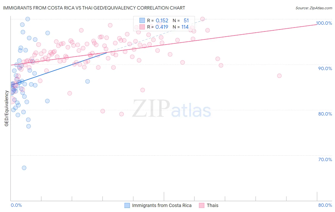 Immigrants from Costa Rica vs Thai GED/Equivalency