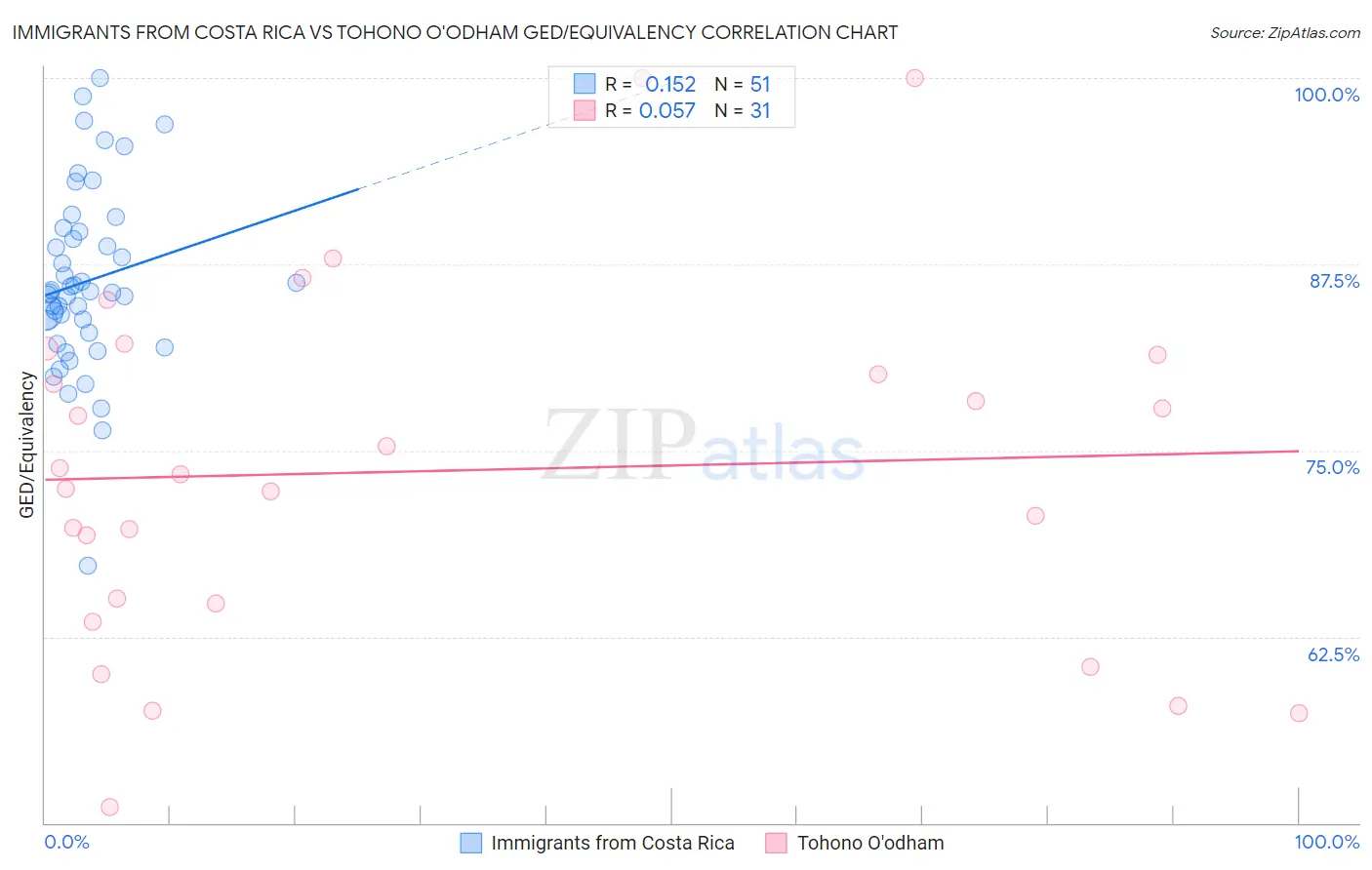 Immigrants from Costa Rica vs Tohono O'odham GED/Equivalency