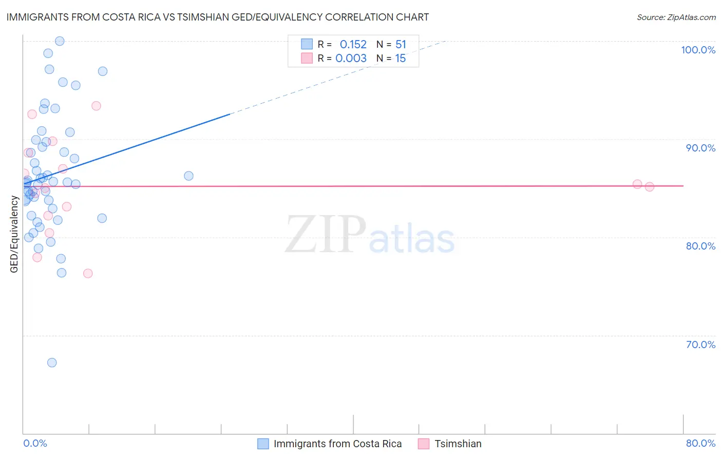 Immigrants from Costa Rica vs Tsimshian GED/Equivalency