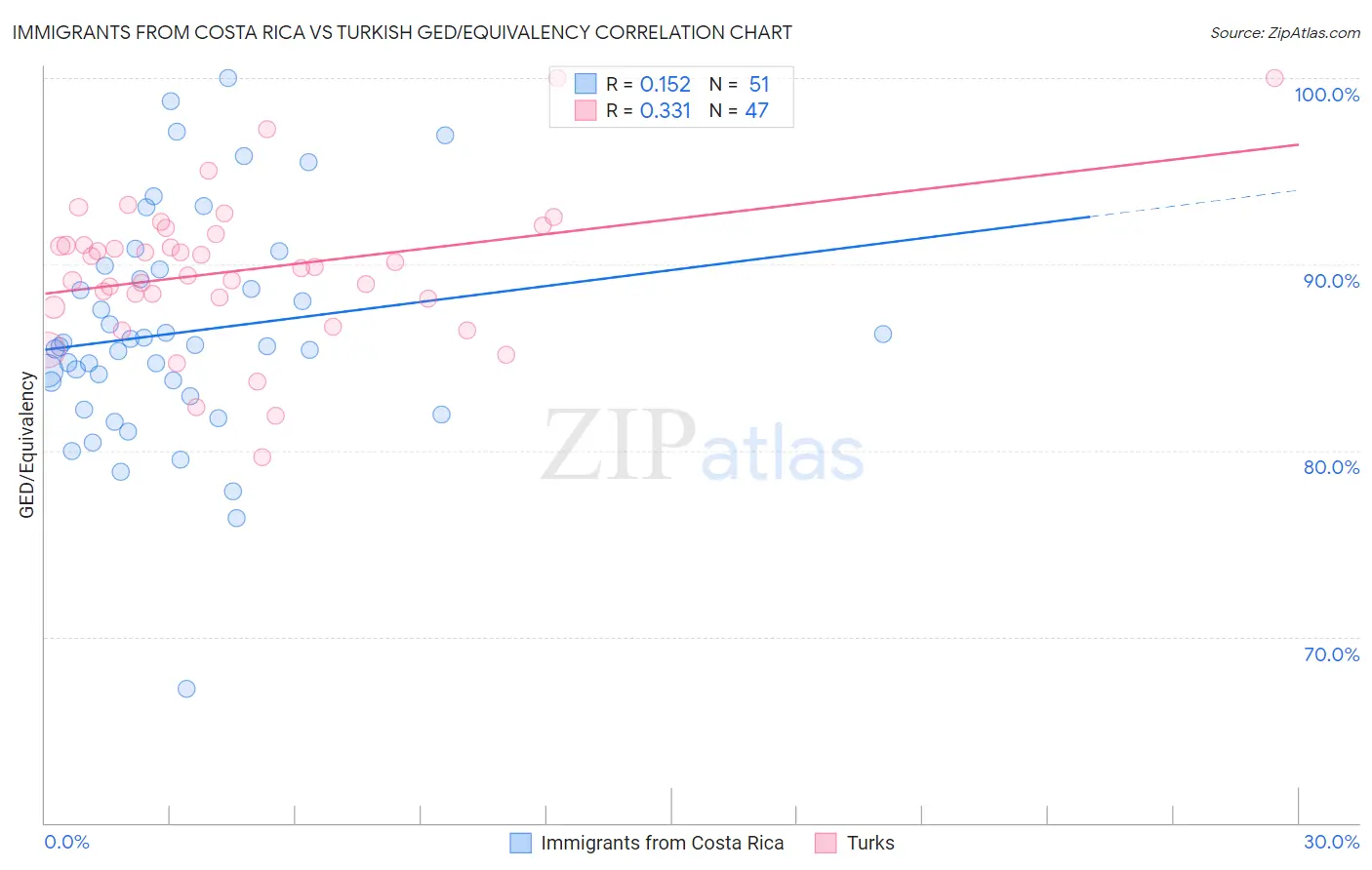 Immigrants from Costa Rica vs Turkish GED/Equivalency